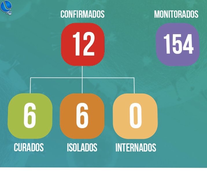 Mais um caso de Covid-19 foi confirmado nessa quarta-feira