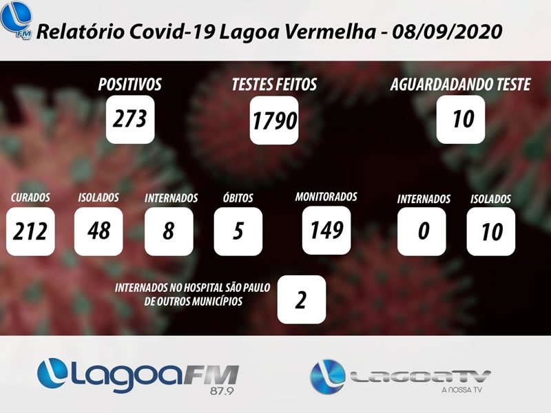 37 novos casos de Covid -19 em Lagoa Vermelha