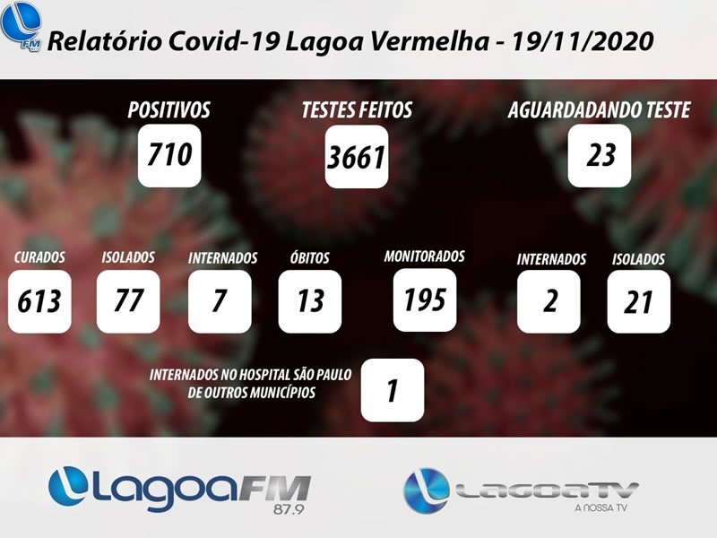 84 Casos positivos de Covid-19 são considerados ativos em Lagoa Vermelha